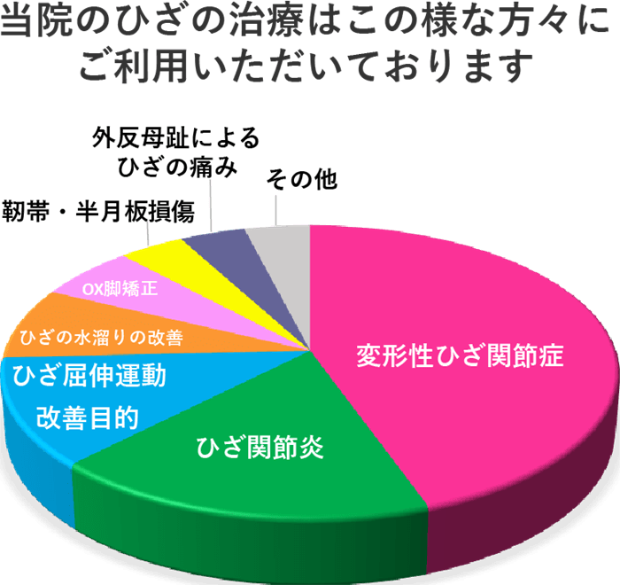 当院のひざの治療はこの様な方々にご利用いただいております。変形性ひざ関節症。ひざ関節炎。ひざ屈伸運動改善目的。ひざの水たまりの改善。OX脚矯正。靭帯・半月板損傷。外反母趾によるひざの痛み。その他。